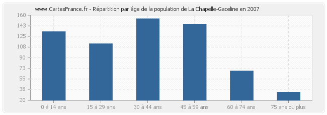 Répartition par âge de la population de La Chapelle-Gaceline en 2007